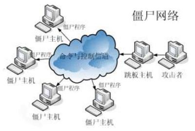 認(rèn)識僵尸網(wǎng)絡(luò)的基本概念與自動化工程