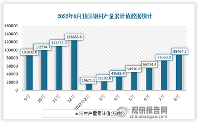 2022年8月中國鋼材產量當期值及累計值數據統計