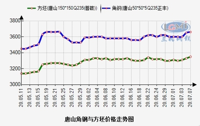 蘭格工角槽日盤點(7.7) 價格高位整理 市場供需雙弱