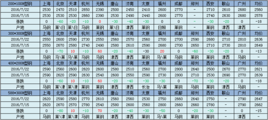 建材跌幅超100，鋼價還咋翻騰？鋼市未來走勢深度剖析